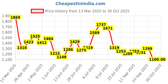 ajio.com globus Women Slim Fit Denim Shorts globus Price History Graph from 13 Mar 2025 to 30 Oct 2025