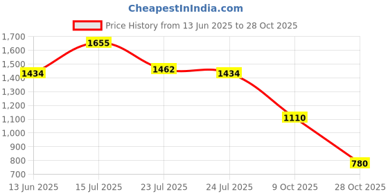 ajio.com puma Women Slim Fit Dress puma Price History Graph from 13 Jun 2025 to 28 Oct 2025