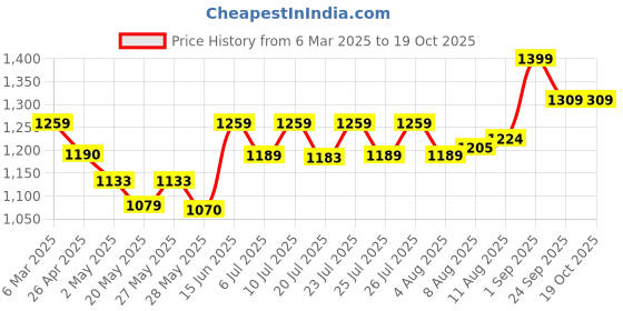 ajio.com aurelia Women Slim Fit Flat-Front Pants with Insert Pockets aurelia Price History Graph from 6 Mar 2025 to 17 Oct 2025