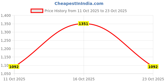 ajio.com hancock Women Slim Fit Flat-Front Trousers hancock Price History Graph from 11 Oct 2025 to 23 Oct 2025