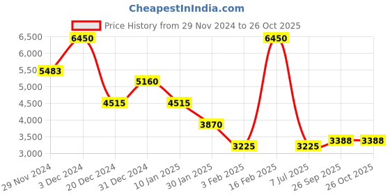 ajio.com lacoste Women Slim Fit High-Neck T-Shirt lacoste Price History Graph from 29 Nov 2024 to 25 Oct 2025