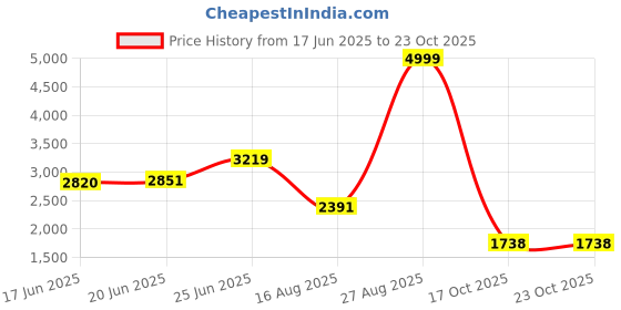 ajio.com puma Women Slim Fit Jacket puma Price History Graph from 17 Jun 2025 to 23 Oct 2025