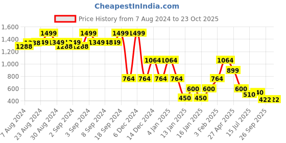 ajio.com lee cooper Women Slim Fit Jeans lee cooper Price History Graph from 7 Aug 2024 to 22 Oct 2025