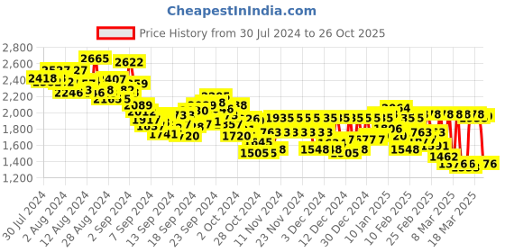 ajio.com levi's Women Slim Fit Jeans with Insert Pockets levi's Price History Graph from 30 Jul 2024 to 26 Oct 2025