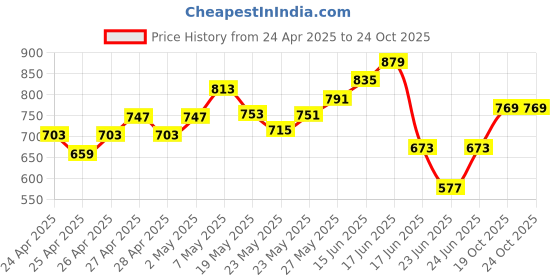 ajio.com tales & stories Women Slim Fit Jeans with Insert Pockets tales & stories Price History Graph from 24 Apr 2025 to 23 Oct 2025