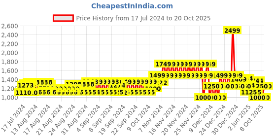 ajio.com gap Women Slim Fit Joggers gap Price History Graph from 17 Jul 2024 to 20 Oct 2025