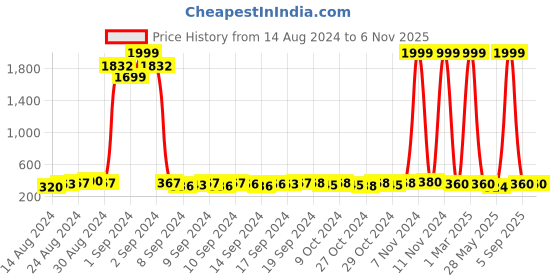 ajio.com the dry state Women Slim Fit Joggers with Insert Pockets the dry state Price History Graph from 14 Aug 2024 to 6 Nov 2025
