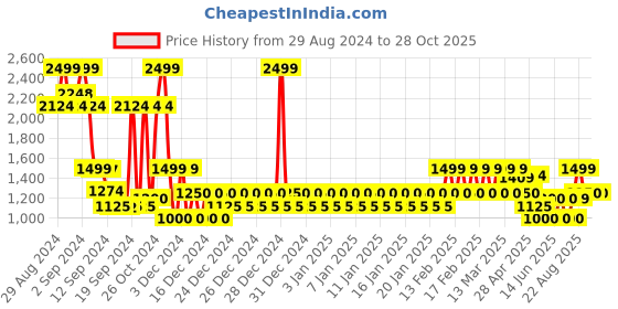 ajio.com gap Women Slim Fit Mid-Rise Jeans gap Price History Graph from 29 Aug 2024 to 27 Oct 2025