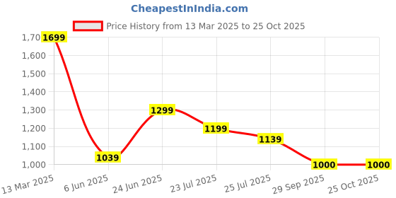 ajio.com globus Women Slim Fit Mid-Rise Shorts globus Price History Graph from 13 Mar 2025 to 24 Oct 2025