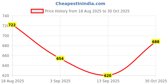 ajio.com outzidr global Women Slim Fit One-Shoulder Top outzidr global Price History Graph from 18 Aug 2025 to 30 Oct 2025