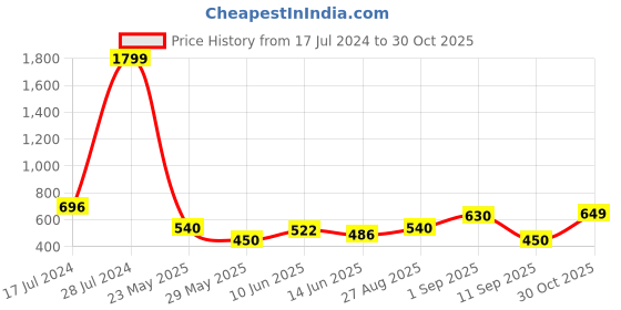 ajio.com juniper Women Slim Fit Pants juniper Price History Graph from 17 Jul 2024 to 30 Oct 2025