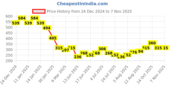 ajio.com acai Women Slim Fit Pants acai Price History Graph from 24 Dec 2024 to 2 Nov 2025