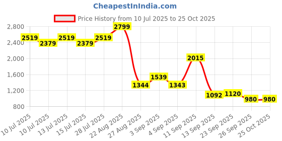 ajio.com puma Women Slim Fit Pants puma Price History Graph from 10 Jul 2025 to 24 Oct 2025