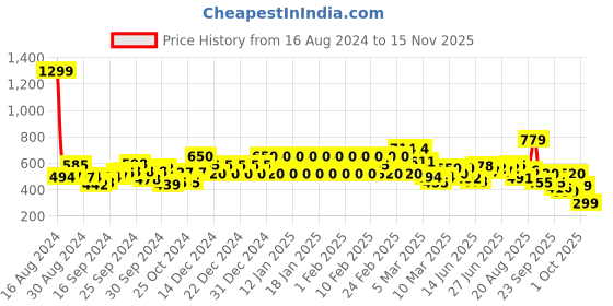 ajio.com biba Women Slim Fit Pants with Elasticated Waist biba Price History Graph from 16 Aug 2024 to 15 Nov 2025