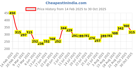 ajio.com acai Women Slim Fit Pants with Elasticated Waist acai Price History Graph from 14 Feb 2025 to 30 Oct 2025
