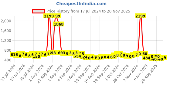 ajio.com juniper Women Slim Fit Pants with Insert Pocket juniper Price History Graph from 17 Jul 2024 to 20 Nov 2025