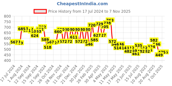 ajio.com aurelia Women Slim Fit Pants with Insert Pockets aurelia Price History Graph from 17 Jul 2024 to 2 Nov 2025