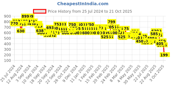 ajio.com rangriti Women Slim Fit Pants with Lace Border rangriti Price History Graph from 25 Jul 2024 to 21 Oct 2025