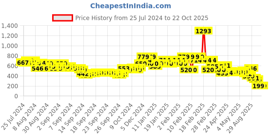ajio.com rangriti Women Slim Fit Pants with Semi-Elasticated Waist rangriti Price History Graph from 25 Jul 2024 to 21 Oct 2025