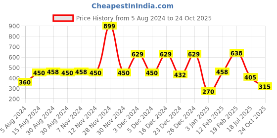 ajio.com dnmx Women Slim Fit Pencil Skirt with Back Slit dnmx Price History Graph from 5 Aug 2024 to 24 Oct 2025