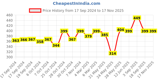 ajio.com ausk Women Slim Fit Pleat-Front Chinos ausk Price History Graph from 17 Sep 2024 to 16 Nov 2025