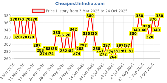 ajio.com silverfly Women Slim Fit Pleat-Front Pants silverfly Price History Graph from 3 Mar 2025 to 24 Oct 2025