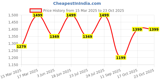 ajio.com h&m Women Slim Fit Pleat-Front Pants h&m Price History Graph from 15 Mar 2025 to 22 Oct 2025