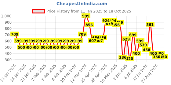 ajio.com rio basic Women Slim Fit Pleated Pants rio basic Price History Graph from 11 Jan 2025 to 18 Oct 2025