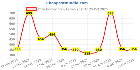 ajio.com fig Women Slim Fit Round-Neck Sweater fig Price History Graph from 12 Feb 2025 to 24 Oct 2025
