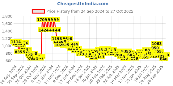 ajio.com levi's Women Slim Fit Round-Neck Sweatshirt with Scalloped Hems levi's Price History Graph from 24 Sep 2024 to 27 Oct 2025
