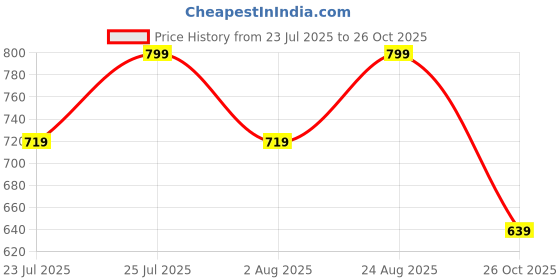 ajio.com h&m Women Slim Fit Round Neck T-shirt  h&m Price History Graph from 23 Jul 2025 to 26 Oct 2025