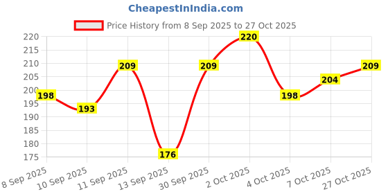 ajio.com leia Women Slim Fit Round-Neck Top leia Price History Graph from 8 Sep 2025 to 27 Oct 2025