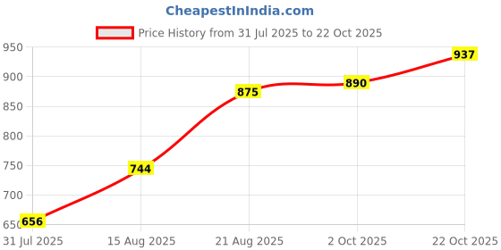 ajio.com buda jeans co Women Slim Fit Shacket with Patch Pocket buda jeans co Price History Graph from 31 Jul 2025 to 22 Oct 2025