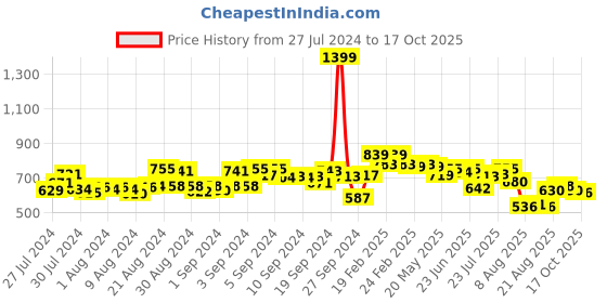 ajio.com crimsoune club Women Slim Fit Shirt wit Mandarin Collar crimsoune club Price History Graph from 27 Jul 2024 to 17 Oct 2025
