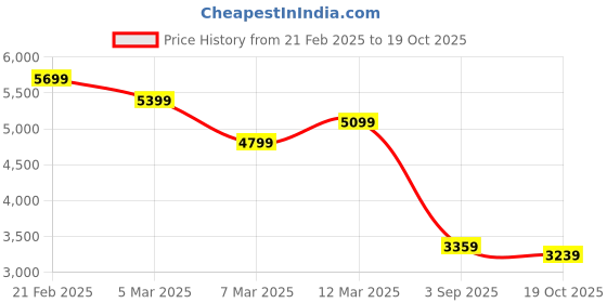 ajio.com calvin klein jeans Women Slim Fit Shirt with Patch Pocket calvin klein jeans Price History Graph from 21 Feb 2025 to 19 Oct 2025