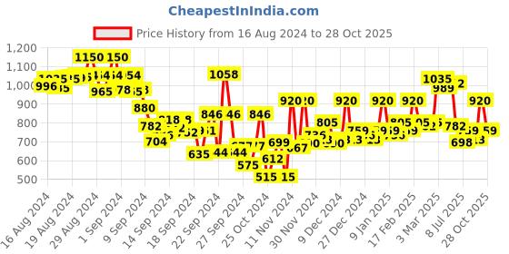 ajio.com hancock Women Slim Fit Shirt with Spread-Collar hancock Price History Graph from 16 Aug 2024 to 28 Oct 2025
