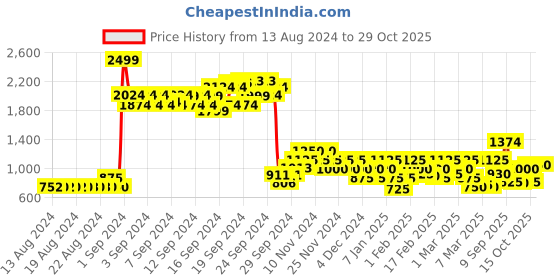 ajio.com only Women Slim Fit Shirt with Spread Collar only Price History Graph from 13 Aug 2024 to 29 Oct 2025