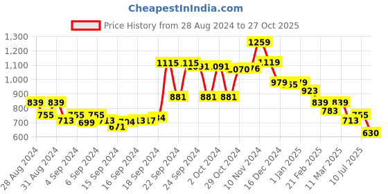 ajio.com crimsoune club Women Slim Fit Shirt with Spread Collar crimsoune club Price History Graph from 28 Aug 2024 to 27 Oct 2025