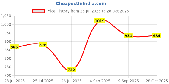 ajio.com crimsoune club Women Slim Fit Shirt with Spread Collar crimsoune club Price History Graph from 23 Jul 2025 to 28 Oct 2025