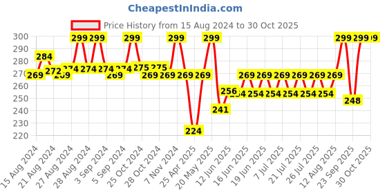 ajio.com go colors Women Slim Fit Shorts with Elasticated Waist go colors Price History Graph from 15 Aug 2024 to 29 Oct 2025