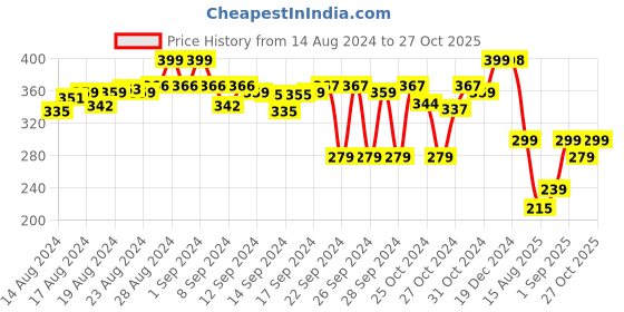 ajio.com go colors Women Slim Fit Shorts with Elasticated Waist go colors Price History Graph from 14 Aug 2024 to 27 Oct 2025