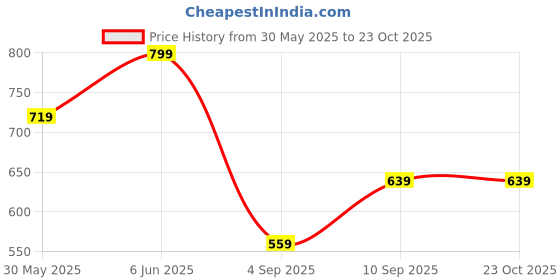 ajio.com h&m Women Slim Fit Sweetheart Neck Top h&m Price History Graph from 30 May 2025 to 23 Oct 2025