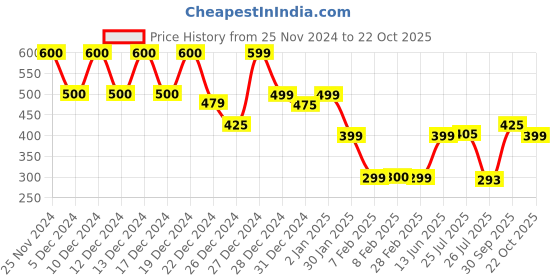 ajio.com clafoutis Women Slim Fit T-shirt clafoutis Price History Graph from 25 Nov 2024 to 22 Oct 2025