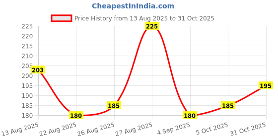 ajio.com fyre rose Women Slim Fit Tank Top fyre rose Price History Graph from 13 Aug 2025 to 31 Oct 2025