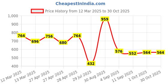 ajio.com outzidr global Women Slim Fit Top with Full Sleeves outzidr global Price History Graph from 12 Mar 2025 to 30 Oct 2025