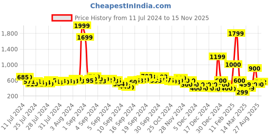 ajio.com fyre rose Women Slim Fit Treggings fyre rose Price History Graph from 11 Jul 2024 to 15 Nov 2025