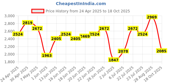 ajio.com van heusen Women Slim Fit Trousers van heusen Price History Graph from 24 Apr 2025 to 18 Oct 2025