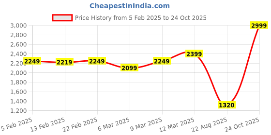 ajio.com tommy hilfiger Women Slim Fit Turtleneck T-Shirt with Logo Print tommy hilfiger Price History Graph from 5 Feb 2025 to 24 Oct 2025
