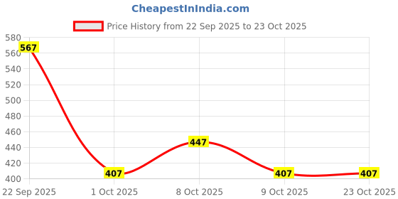 ajio.com fig Women Slim Fit Waiscoat fig Price History Graph from 22 Sep 2025 to 23 Oct 2025