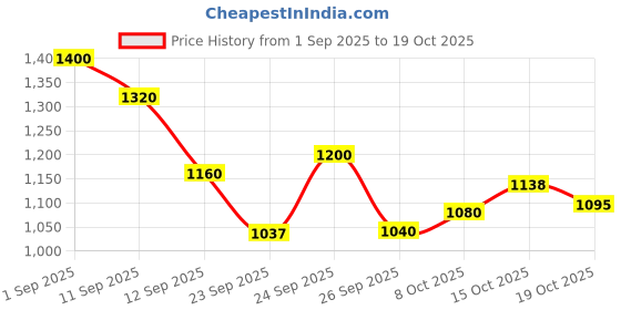 ajio.com puma Women Slim Fit Woven Shorts puma Price History Graph from 1 Sep 2025 to 19 Oct 2025